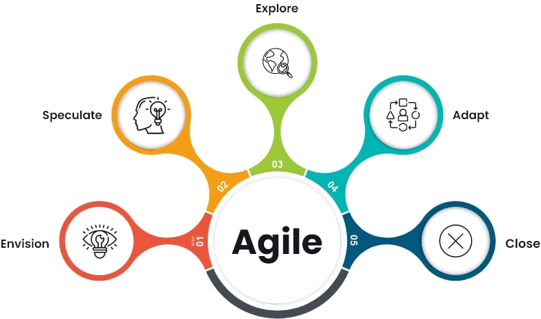 Guide to Agile Project Management 2023