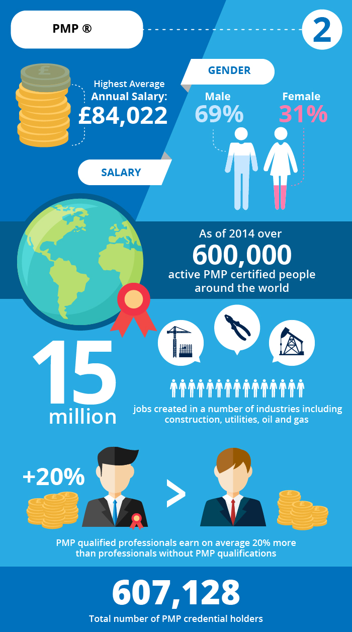 PMP Training Information