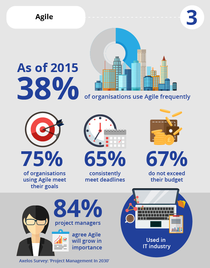 AgilePM Training - The Knowledge Academy