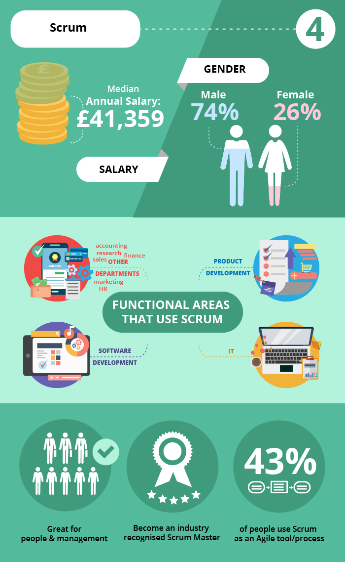 Scrum Master training - The Knowledge Academy