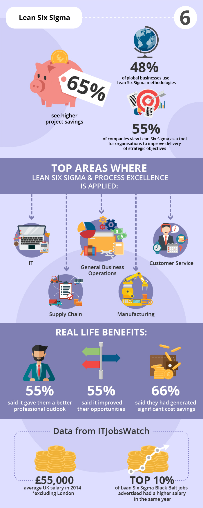 Lean Six Sigma information