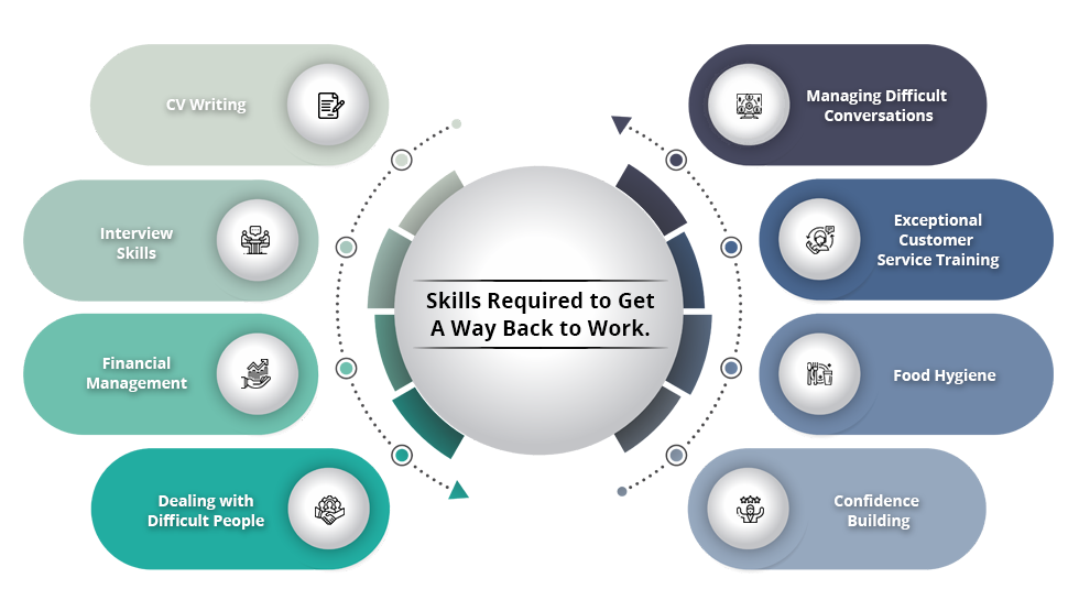 Pointers showing skills required to get a way back to work