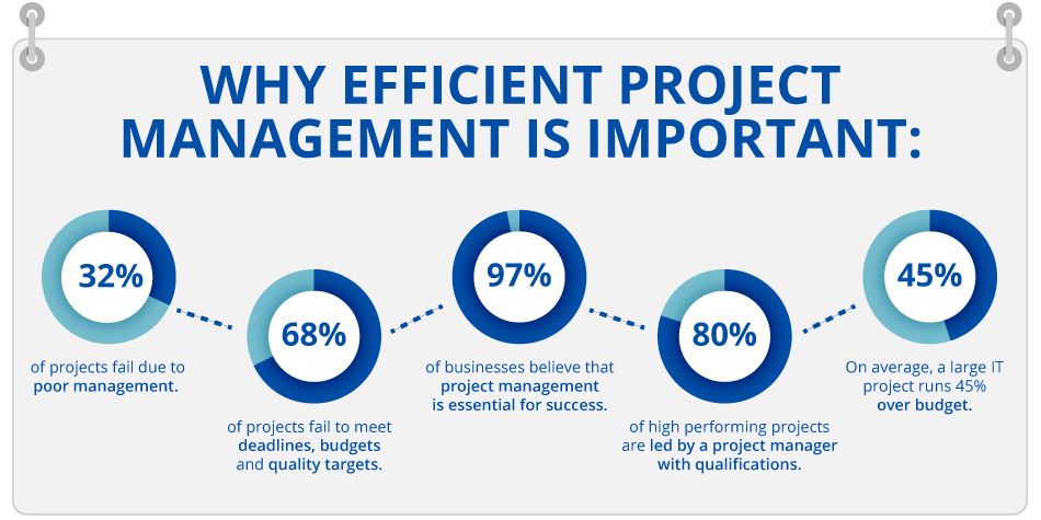 Why efficient project management is important 