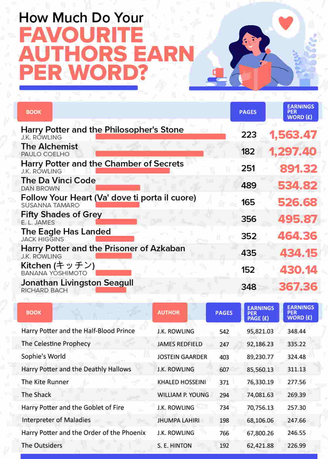 this is how much the best-selling authors earn per word