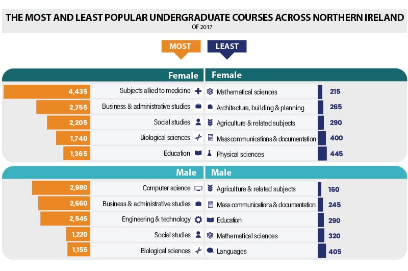 undergraduate-courses-northern-ireland